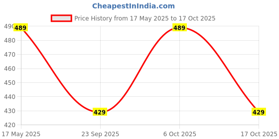 amazon.in wildhorn RFID Protected Leather Wallet for Men wildhorn Price History Graph from 17 May 2025 to 6 Oct 2025