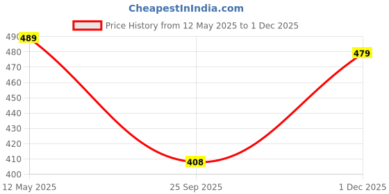 amazon.in wildhorn RFID Protected Leather Wallet for Men wildhorn Price History Graph from 12 May 2025 to 1 Dec 2025