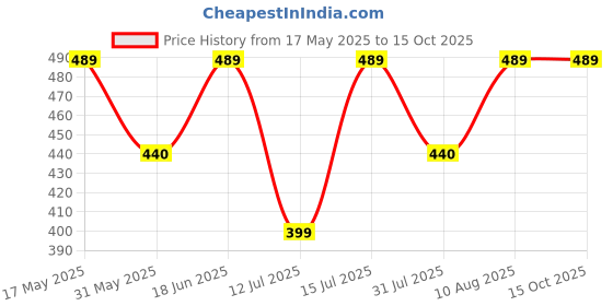 amazon.in wildhorn RFID Protected Leather Wallet for Men wildhorn Price History Graph from 17 May 2025 to 15 Oct 2025