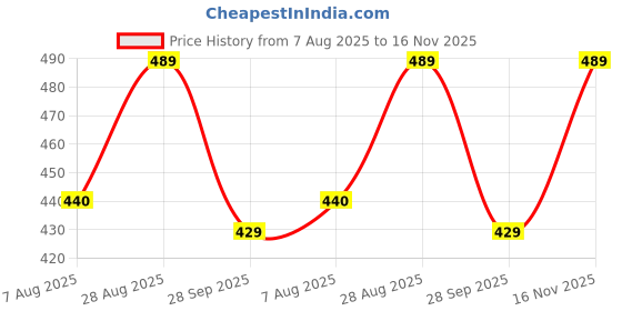 amazon.in wildhorn RFID Protected Leather Wallet for Men wildhorn Price History Graph from 7 Aug 2025 to 16 Nov 2025