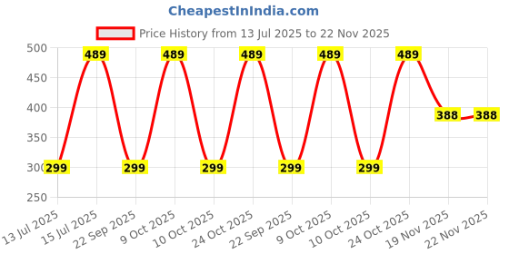 amazon.in wildhorn RFID Protected Leather Wallet for Men wildhorn Price History Graph from 13 Jul 2025 to 22 Nov 2025