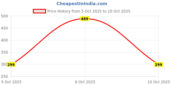 amazon.in wildhorn RFID Protected Leather Wallet for Men wildhorn Price History Graph from 5 Oct 2025 to 10 Oct 2025
