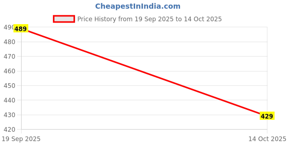 amazon.in wildhorn RFID Protected Leather Wallet for Men wildhorn Price History Graph from 19 Sep 2025 to 14 Oct 2025
