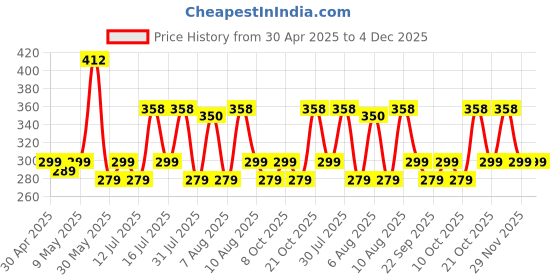 amazon.in wildhorn Rfid Protected Leather Wallet For Men, Black wildhorn Price History Graph from 30 Apr 2025 to 4 Dec 2025