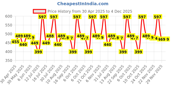 amazon.in wildhorn Rfid Protected Leather Wallet For Men, Brown wildhorn Price History Graph from 30 Apr 2025 to 4 Dec 2025
