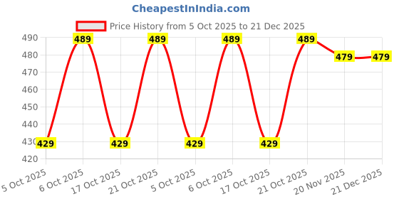 amazon.in wildhorn Rfid Protected Leather Wallet For Men, Brown wildhorn Price History Graph from 5 Oct 2025 to 21 Dec 2025