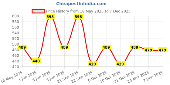 amazon.in wildhorn RFID Protected Leather Wallet for Men, Brown Crunch wildhorn Price History Graph from 18 May 2025 to 5 Dec 2025