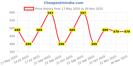 amazon.in wildhorn Rfid Protected Leather Wallet For Men, Brown Crunch wildhorn Price History Graph from 17 May 2025 to 30 Nov 2025