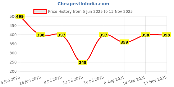 amazon.in wildhorn RFID Protected Leather Wallet for Men I 2 Currency Compartment I 6 Card Slots I 1 Coin Pocket (Black) wildhorn Price History Graph from 5 Jun 2025 to 13 Nov 2025