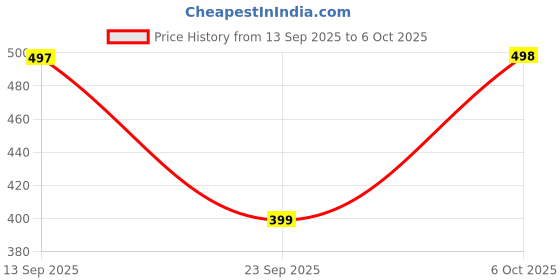amazon.in wildhorn RFID Protected Leather Wallet for Men I 8 Card Slots I 2 Currency Compartments I Loop Closure (Green) wildhorn Price History Graph from 13 Sep 2025 to 4 Oct 2025