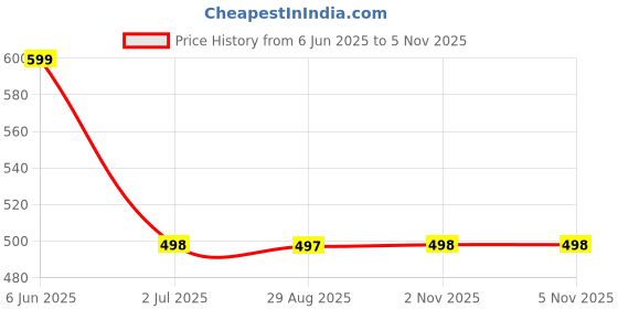 amazon.in wildhorn RFID Protected Leather Wallet for Men I 8 Card Slots I 2 Currency Compartments I Loop Closure (Walnut) wildhorn Price History Graph from 6 Jun 2025 to 5 Nov 2025