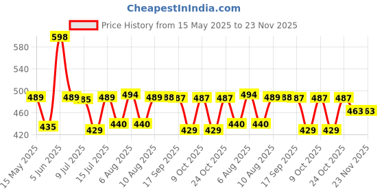 amazon.in wildhorn RFID Protected Leather Wallet for Men,Blue Hunter wildhorn Price History Graph from 15 May 2025 to 23 Nov 2025