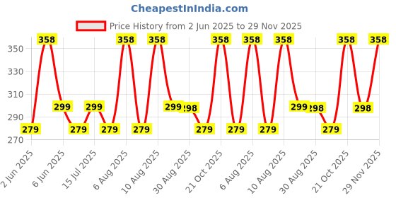 amazon.in wildhorn Rfid Protected Leather Wallets For Men I 3 Card Slots I 2 Secret Card Slots I 1 Coin Pocket & 2 Currency Compartments, Brown wildhorn Price History Graph from 2 Jun 2025 to 29 Nov 2025