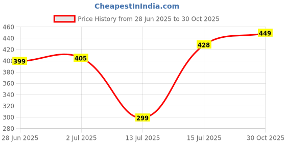 amazon.in wildhorn Top Grain Leather Wallet for Men I Contrast Stitching I Handcrafted I 8 Card Slots I 1 Zipper & 2 Currency Compartments wildhorn Price History Graph from 28 Jun 2025 to 30 Oct 2025