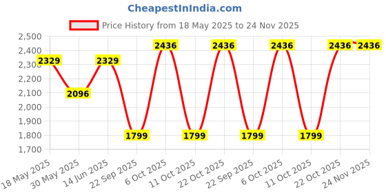amazon.in wildhorn WildHornGenuine Leather Sling Bag for Men | Stylish, Spacious & Built to Last | Adjustable Strap | 1-Year Warranty wildhorn Price History Graph from 18 May 2025 to 23 Nov 2025