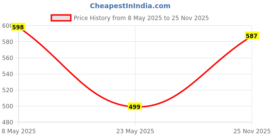 amazon.in wildhorn Women's Canvas Wallet Clutch - Stylish, Spacious I Zip Around Wallet for Travel, Holds Cards, Phone, Cash I (Digital Florals) wildhorn Price History Graph from 8 May 2025 to 25 Nov 2025