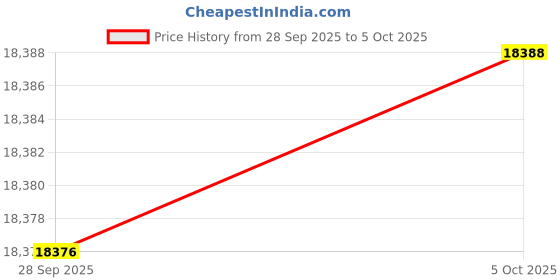 amazon.in Wildkin 100% Cotton 4 Piece Toddler Bed-in-A-Bag for Boys & Girls, Bedding Set Includes Comforter, Flat Sheet, Fitted Sheet & Pillowcase, Bed Set for Cozy Cuddles (Transportation) Price History Graph from 28 Sep 2025 to 5 Oct 2025
