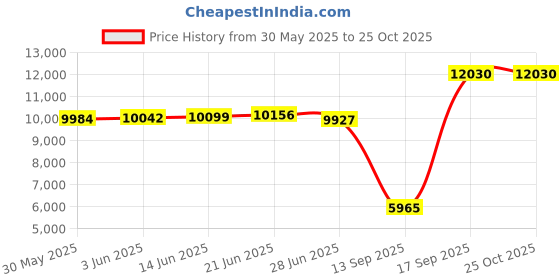 amazon.in huge sports Wildling Series UV Protection Quick Dry Compression Rash Guard huge sports Price History Graph from 30 May 2025 to 24 Oct 2025