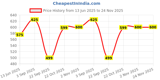 amazon.in Wildly Pure Hair Serum for Hair Fall and Dandruff with Polypeptides, Rosebay Extract , Carbocysteine & Hyaluronic Acid | Mechanical Strength in one week | Dandruff Reduction in one week | Men & women 100mL (Fusion) Price History Graph from 13 Jun 2025 to 24 Nov 2025
