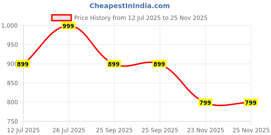 amazon.in WILDLY PURE Professional Keratin Shampoo & Hair Mask |7 Days Smoothening| 8 weeks Colour Protection| With Biotin & Hyaluronic Acid| Deep Conditioning for dry & frizzy Hair [Keratin Combo] Price History Graph from 12 Jul 2025 to 24 Nov 2025
