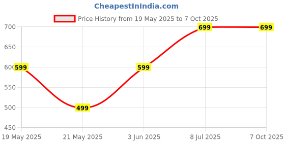 amazon.in Wildmaker Mosquito Net for Double Bed | King Size Foldable Machardani | Polyester 30GSM Strong Net | PVC Coated Corrosion Resistant Steel Wire | Strong Durable and Comfortable (Purple) Price History Graph from 19 May 2025 to 7 Oct 2025