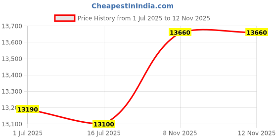 amazon.in wildmant "10" Perfect Pouch Swim Trunk wildmant Price History Graph from 1 Jul 2025 to 12 Nov 2025