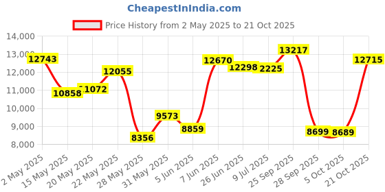 amazon.in WildmanT Sportivo Bikini Black & Yellow (Medium) wildmant Price History Graph from 2 May 2025 to 21 Oct 2025