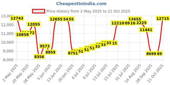 amazon.in wildmant Sportivo Bikini Black with Red Stripe (Large) wildmant Price History Graph from 2 May 2025 to 20 Oct 2025