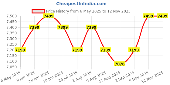 amazon.in WildMonk Wicker Patio Furniture Set for Garden Balcony Outdoor - Coffee Chair Table 2+1 With Cushion | Powder Coated | UV Protected | Conversation Set for Poolside Lawn (White) Price History Graph from 6 May 2025 to 12 Nov 2025