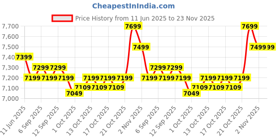 amazon.in wildmonk WildMonk? Wicker Patio Furniture Sets for Garden Balcony Outdoor Coffee Chair Table Set 2+1 | Cushion | Powder Coated | UV Protected | Conversation Set | Poolside Lawn Chairs (Off White) wildmonk Price History Graph from 11 Jun 2025 to 23 Nov 2025