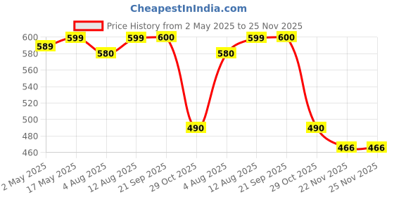 amazon.in wild oak WildOak Aloevera, Sandalwood, Hibiscus Body Scrub | Lightens Dark Area Like Neck & Elbows | Smoothen Bumpy Legs & Hands | Remove Dead Skin | Enriched with Pearl Paste, Orange Peel, Rose | 100gm (Pack of 2) wild oak Price History Graph from 2 May 2025 to 25 Nov 2025