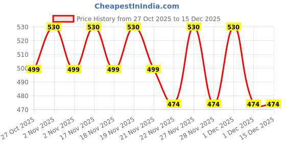 amazon.in WildOak Anti-Odor Body Wash | 750 ml | Salicylic Acid + Chlorhexidine + Zinc PCA - Fights odor causing bacteria | Peppermint + Menthol + Probiotics - Refreshes skin & balances microbiome | Shower Gel Price History Graph from 27 Oct 2025 to 15 Dec 2025