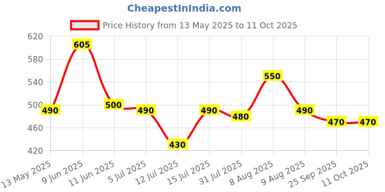 amazon.in wild oak WildOak Candid Lemon Shea Butter Sugar Body Scrub | 300gm | With Collagen & Peptides | Tan Removal | Lightens Dark Area Like Neck & Elbows | Smoothen Bumpy Legs & Hands | Hydrating & Exfoliating Scrub wild oak Price History Graph from 13 May 2025 to 11 Oct 2025