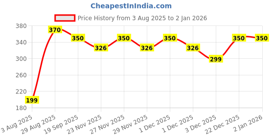 amazon.in WildOak Crack Foot Care Cream Price History Graph from 3 Aug 2025 to 31 Dec 2025