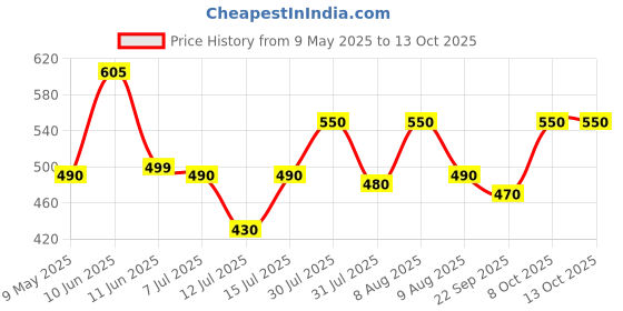 amazon.in wild oak WildOak Iced Coffee Shea Butter Sugar Scrub | 300gm | With Collagen & Peptides | Tan Removal | Lightens Dark Area Like Neck & Elbows | Smoothen Bumpy Legs & Hands | Ultra Hydrating & Exfoliating Scrub wild oak Price History Graph from 9 May 2025 to 13 Oct 2025