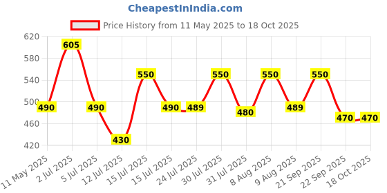 amazon.in wild oak WildOak Pink Hibiscus Shea Butter Sugar Body Scrub | 300gm | With Collagen & Peptides | Tan Removal | Lightens Dark Area - Neck & Elbows | Smoothen Bumpy Legs & Hands | Hydrating & Exfoliating Scrub wild oak Price History Graph from 11 May 2025 to 18 Oct 2025