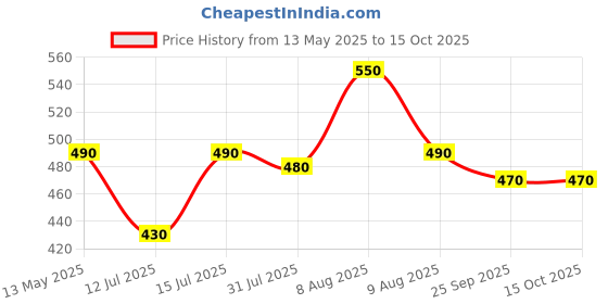 amazon.in wild oak WildOak Tropical Rainforest Shea Sugar Body Scrub | 300gm | With Collagen & Peptides | Tan Removal | Lightens Dark Area Like Neck & Elbows | Smoothen Bumpy Legs & Hands | Hydrating & Exfoliating Scrub wild oak Price History Graph from 13 May 2025 to 14 Oct 2025