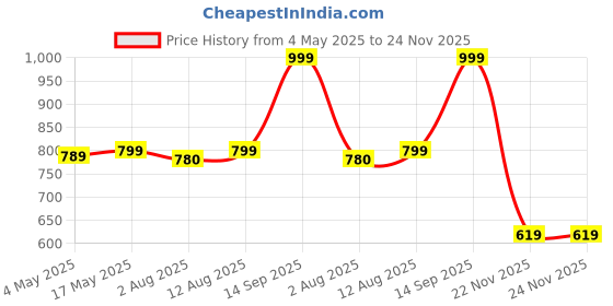 amazon.in WildOak Under Eye Gel & Clay Mask Combo | 2-Step Treatment for Dark Circles, Wrinkles & Puffiness | Hydrates, Firms & Brightens | Infused with Saffron, Aloe Vera & Natural Oils | 50g Each Price History Graph from 4 May 2025 to 24 Nov 2025