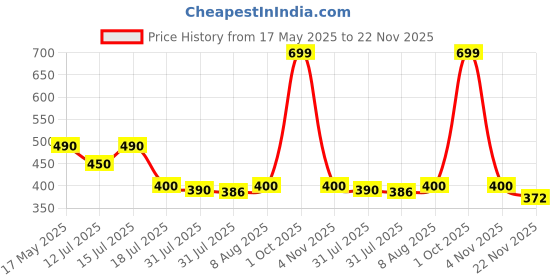 amazon.in WildOak Under Eye Power Gel | Fades Dark Circles, Wrinkles & Puffiness | Anti-Aging, Hydrating & Firming Formula | Sepilift DPHP Collagen, Saffron & Aloe Vera Lightweight & Fast Absorbing | 50g Price History Graph from 17 May 2025 to 22 Nov 2025