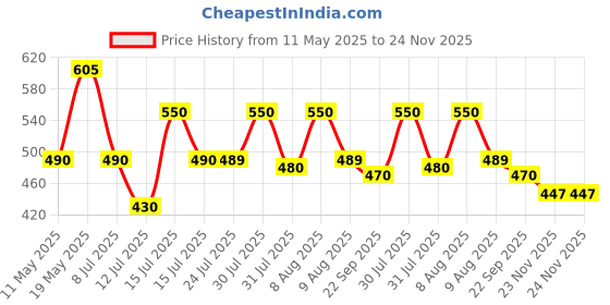 amazon.in WildOak Vitamin C Shea Butter Sugar Scrub | 300gm | With Collagen & Peptides | Tan Removal | Lightens Dark Area Like Neck & Elbows | Smoothen Bumpy Legs & Hands | Ultra Hydrating & Exfoliating Scrub Price History Graph from 11 May 2025 to 24 Nov 2025