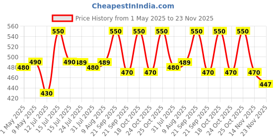 amazon.in WildOak Watermelon Shea Sugar Body Scrub | 300gm | With Collagen & Peptides | Tan Removal | Lightens Dark Area Like Neck & Elbows | Smoothen Bumpy Legs & Hands | Ultra Hydrating & Exfoliating Scrub Price History Graph from 1 May 2025 to 22 Nov 2025