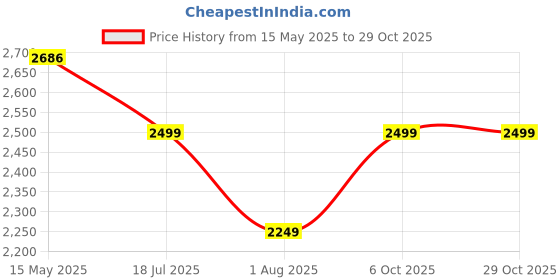 amazon.in trawoc WILDQUEST 50L Travel Backpack for Hiking, Trekking & Camping with Laptop Compartment, Rain Cover, Shoe Compartment & 3-Year Warranty - MHK005 trawoc Price History Graph from 15 May 2025 to 29 Oct 2025