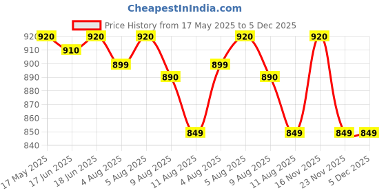 amazon.in WildRoar Anti Leech Socks- Grey-Lightweight- Water Repellant wildroar Price History Graph from 17 May 2025 to 5 Dec 2025