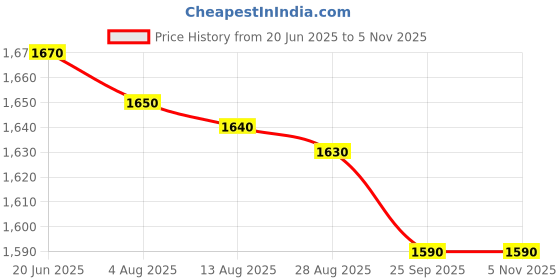 amazon.in WildRoar Binocular Harness wildroar Price History Graph from 20 Jun 2025 to 5 Nov 2025