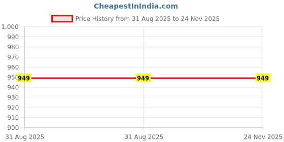 amazon.in wildroar Rain Poncho-Olive wildroar Price History Graph from 31 Aug 2025 to 24 Nov 2025