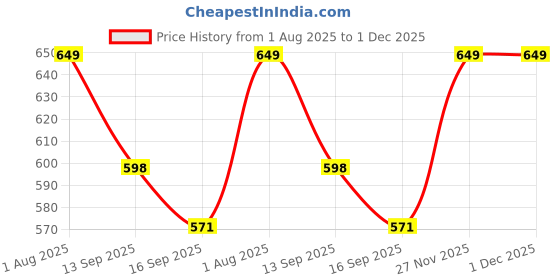 amazon.in wildvibez Yellow Leather Wallet for Men | RFID Blocking Mens Wallet | Ultra Strong Stitching | 8 Card Slots I 2 Currency Holders I Wallets Men Leather | 6 Months Warranty (Yellow - 11.5 x 2 x 9.5 Cm) wildvibez Price History Graph from 1 Aug 2025 to 1 Dec 2025