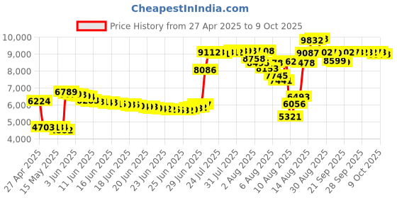 amazon.in Wildview STC-WV12 INFARED Game Trail Deer Camera 12 MPX, 7 Second, 60 FEET Range, 1-Pack Price History Graph from 27 Apr 2025 to 9 Oct 2025