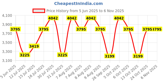 amazon.in trawoc WILDWING 95L(80 +15) Internal Frame Travel Backpack with Detachable Daypack/Camping Hiking Trekking Bag Large Rucksack for Men & Women BHK00, 3 Year Warranty trawoc Price History Graph from 5 Jun 2025 to 6 Nov 2025