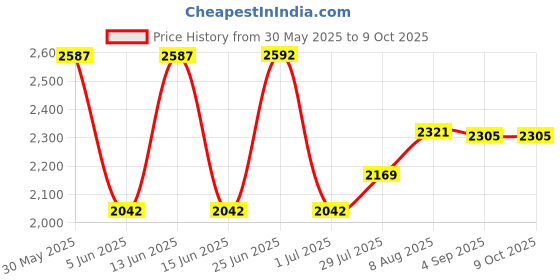 amazon.in wileosix Bike Stem Mount&Out Front Bicycle Computer Combo Mount for Garmin Edge Cycling Computer,Adjustable wileosix Price History Graph from 30 May 2025 to 9 Oct 2025