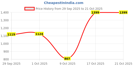 amazon.in united colors of benetton Wiley Men Money Clip Money Clip - Wine, No. of Card Slot - 6 united colors of benetton Price History Graph from 29 Sep 2025 to 21 Oct 2025